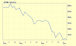 FTSE Performance