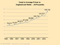 House Price Performance